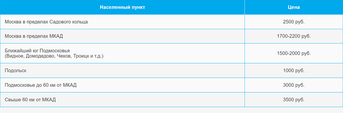Доставка газа и газовых баллонов по Ясенево и области
